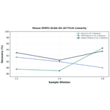 Linearity - Mouse SFRP2 ELISA Kit (A77314) - Antibodies.com