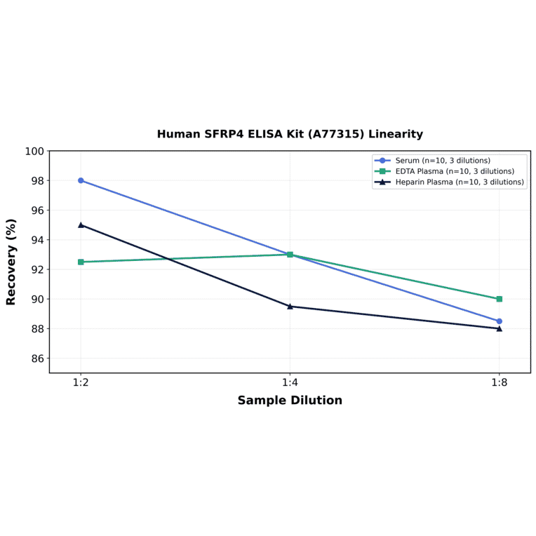 Linearity - Human SFRP4 ELISA Kit (A77315) - Antibodies.com