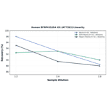 Linearity - Human SFRP4 ELISA Kit (A77315) - Antibodies.com