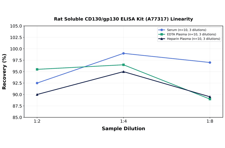 Linearity - Rat Soluble CD130/gp130 ELISA Kit (A77317) - Antibodies.com