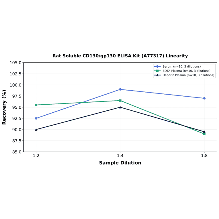 Linearity - Rat Soluble CD130/gp130 ELISA Kit (A77317) - Antibodies.com