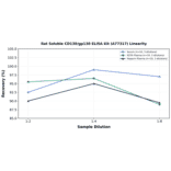 Linearity - Rat Soluble CD130/gp130 ELISA Kit (A77317) - Antibodies.com