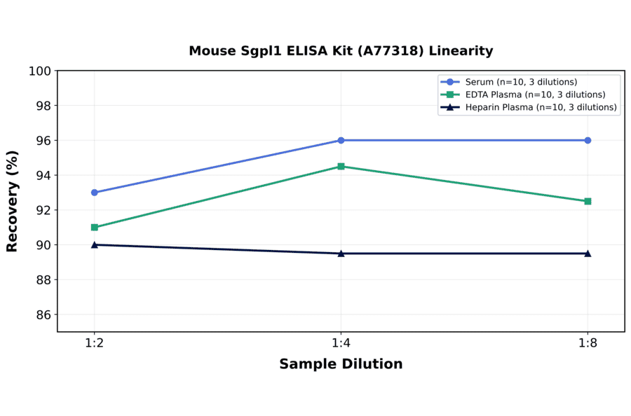 Linearity - Mouse Sgpl1 ELISA Kit (A77318) - Antibodies.com