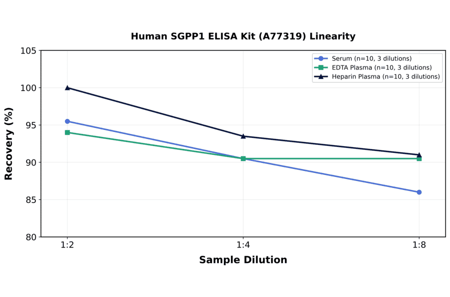 Linearity - Human SGPP1 ELISA Kit (A77319) - Antibodies.com
