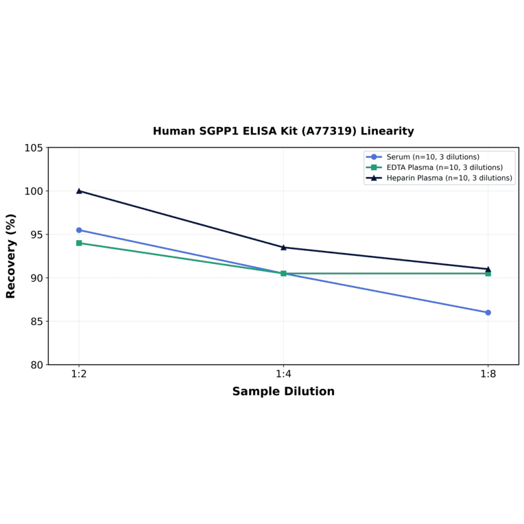 Linearity - Human SGPP1 ELISA Kit (A77319) - Antibodies.com