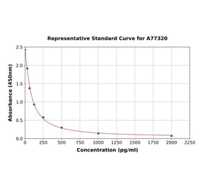 Standard Curve - Mouse SHBG ELISA Kit (A77320) - Antibodies.com