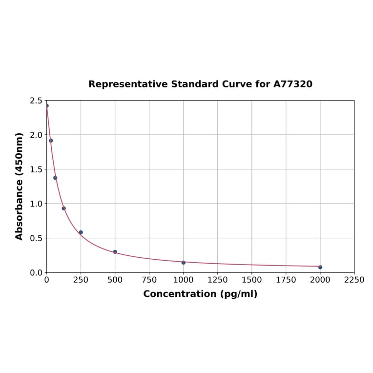 Standard Curve - Mouse SHBG ELISA Kit (A77320) - Antibodies.com