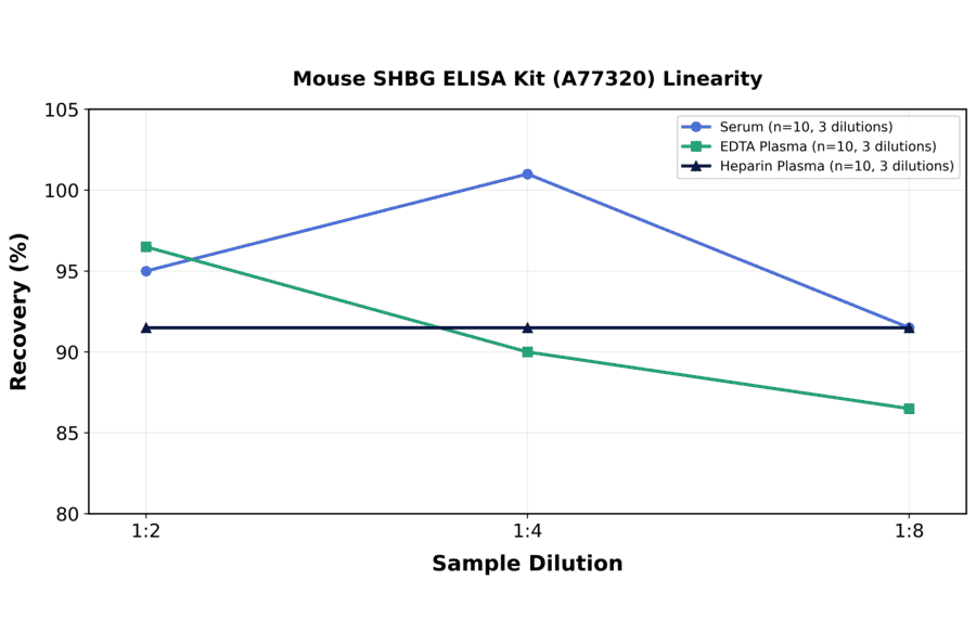 Linearity - Mouse SHBG ELISA Kit (A77320) - Antibodies.com