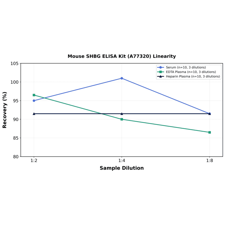 Linearity - Mouse SHBG ELISA Kit (A77320) - Antibodies.com