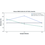 Linearity - Mouse SHBG ELISA Kit (A77320) - Antibodies.com
