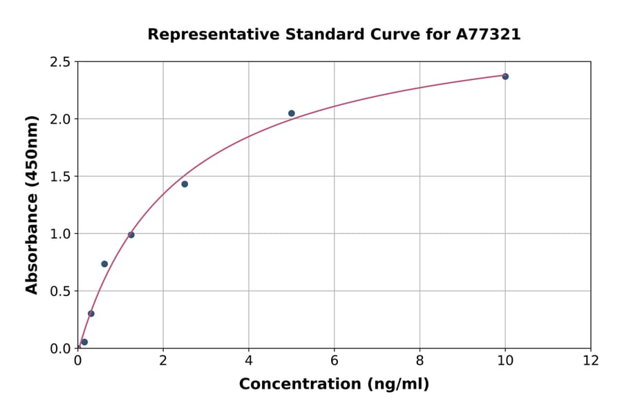 Standard Curve - Human SIAE ELISA Kit (A77321) - Antibodies.com