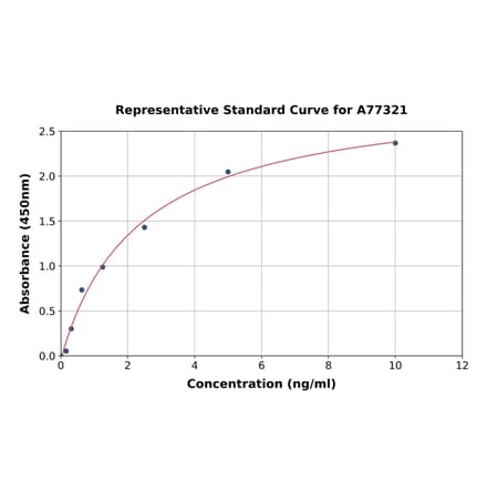 Standard Curve - Human SIAE ELISA Kit (A77321) - Antibodies.com