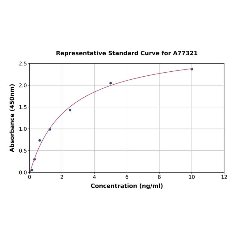 Standard Curve - Human SIAE ELISA Kit (A77321) - Antibodies.com