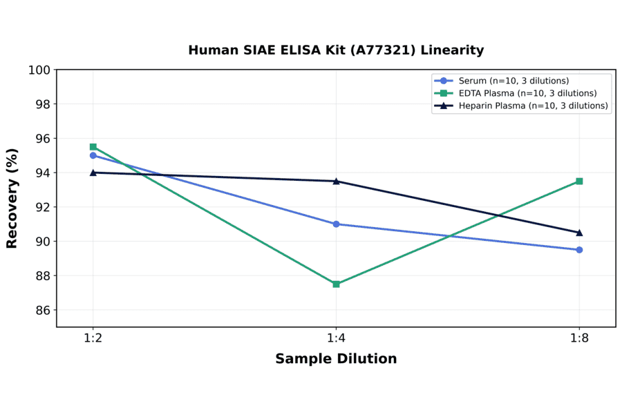 Linearity - Human SIAE ELISA Kit (A77321) - Antibodies.com