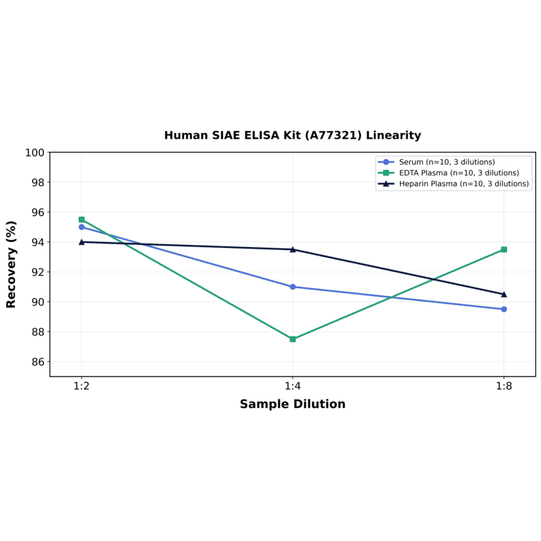 Linearity - Human SIAE ELISA Kit (A77321) - Antibodies.com