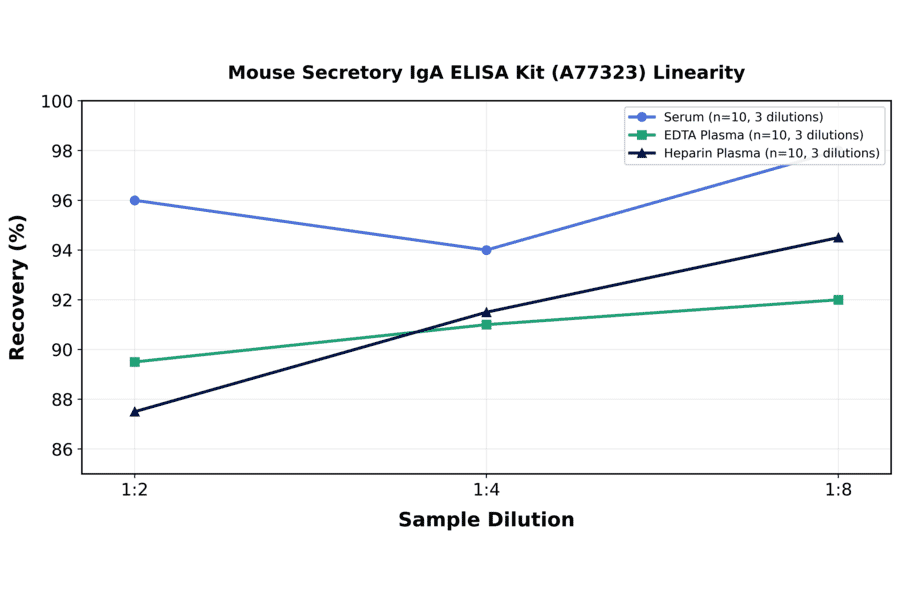 Linearity - Mouse Secretory IgA ELISA Kit (A77323) - Antibodies.com