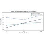 Linearity - Mouse Secretory IgA ELISA Kit (A77323) - Antibodies.com