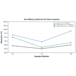 Linearity - Rat SIPA1L1 ELISA Kit (A77324) - Antibodies.com