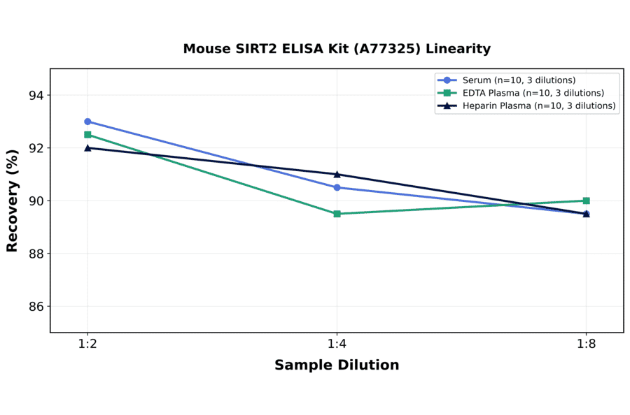 Linearity - Mouse SIRT2 ELISA Kit (A77325) - Antibodies.com