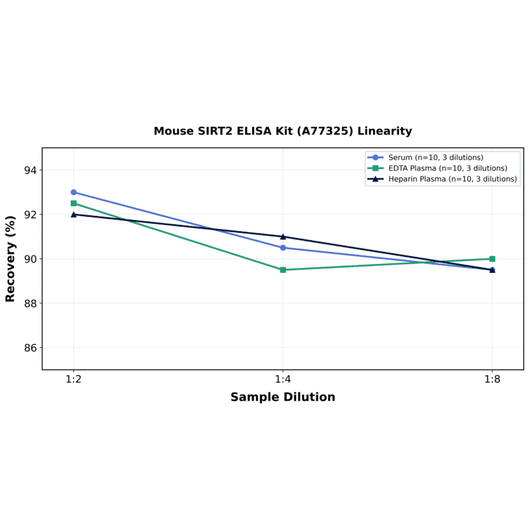 Linearity - Mouse SIRT2 ELISA Kit (A77325) - Antibodies.com
