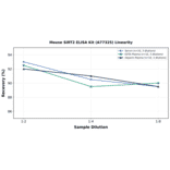 Linearity - Mouse SIRT2 ELISA Kit (A77325) - Antibodies.com