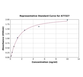 Standard Curve - Human SIRT4 ELISA Kit (A77327) - Antibodies.com