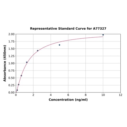 Standard Curve - Human SIRT4 ELISA Kit (A77327) - Antibodies.com