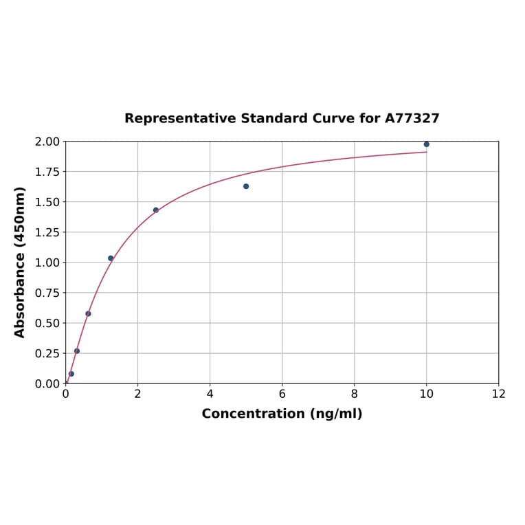 Standard Curve - Human SIRT4 ELISA Kit (A77327) - Antibodies.com