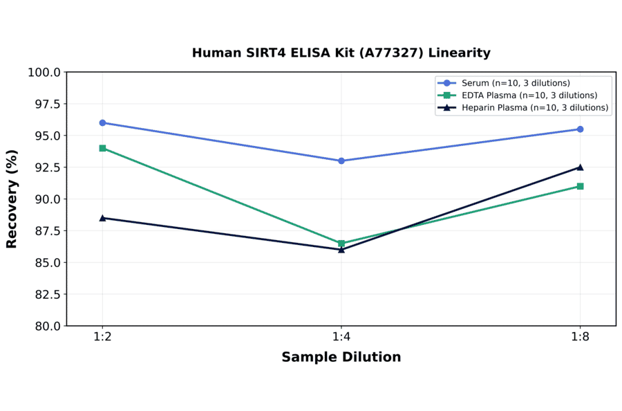 Linearity - Human SIRT4 ELISA Kit (A77327) - Antibodies.com
