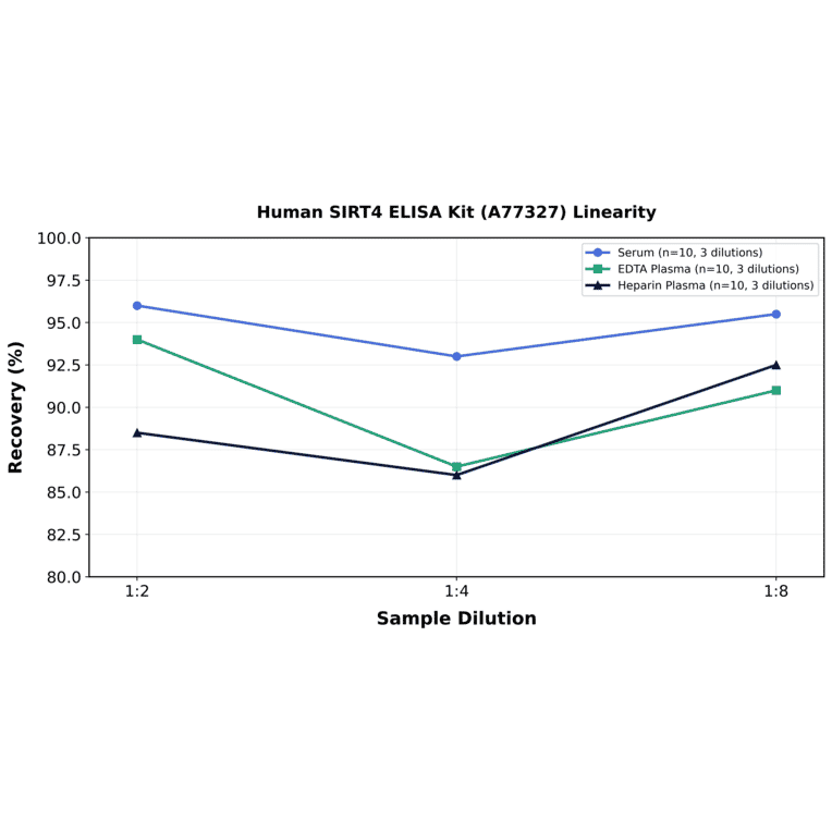 Linearity - Human SIRT4 ELISA Kit (A77327) - Antibodies.com