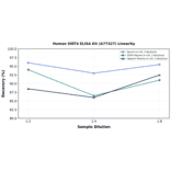 Linearity - Human SIRT4 ELISA Kit (A77327) - Antibodies.com