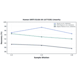 Linearity - Human SIRT5 ELISA Kit (A77328) - Antibodies.com