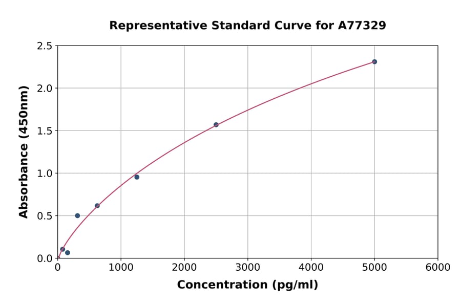 Standard Curve - Human SIRT6 ELISA Kit (A77329) - Antibodies.com