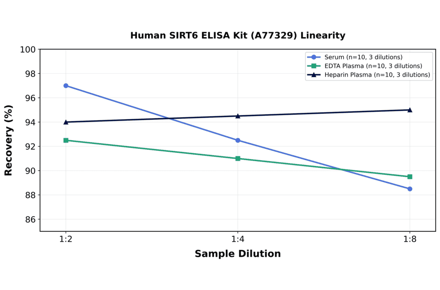 Linearity - Human SIRT6 ELISA Kit (A77329) - Antibodies.com