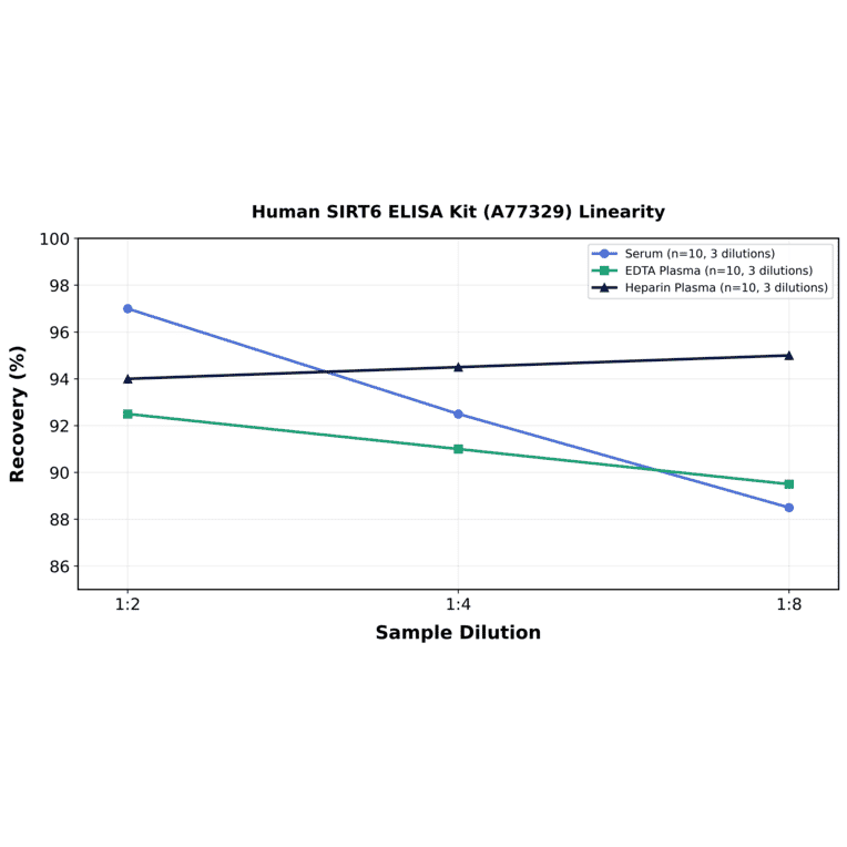 Linearity - Human SIRT6 ELISA Kit (A77329) - Antibodies.com