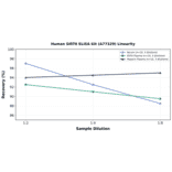 Linearity - Human SIRT6 ELISA Kit (A77329) - Antibodies.com