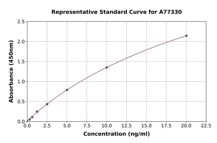 Standard Curve - Human SIRT7 ELISA Kit (A77330) - Antibodies.com