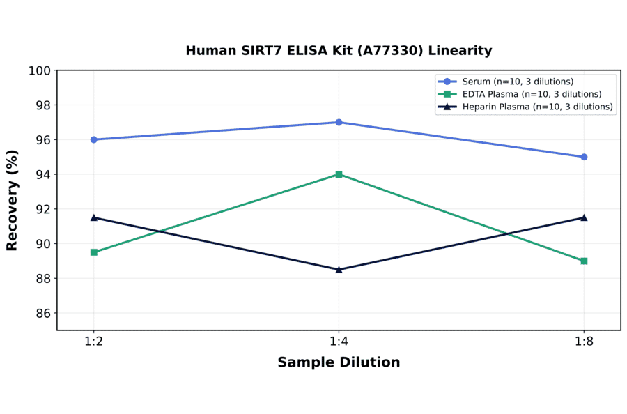 Linearity - Human SIRT7 ELISA Kit (A77330) - Antibodies.com