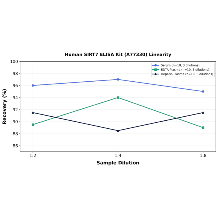 Linearity - Human SIRT7 ELISA Kit (A77330) - Antibodies.com