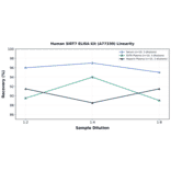 Linearity - Human SIRT7 ELISA Kit (A77330) - Antibodies.com