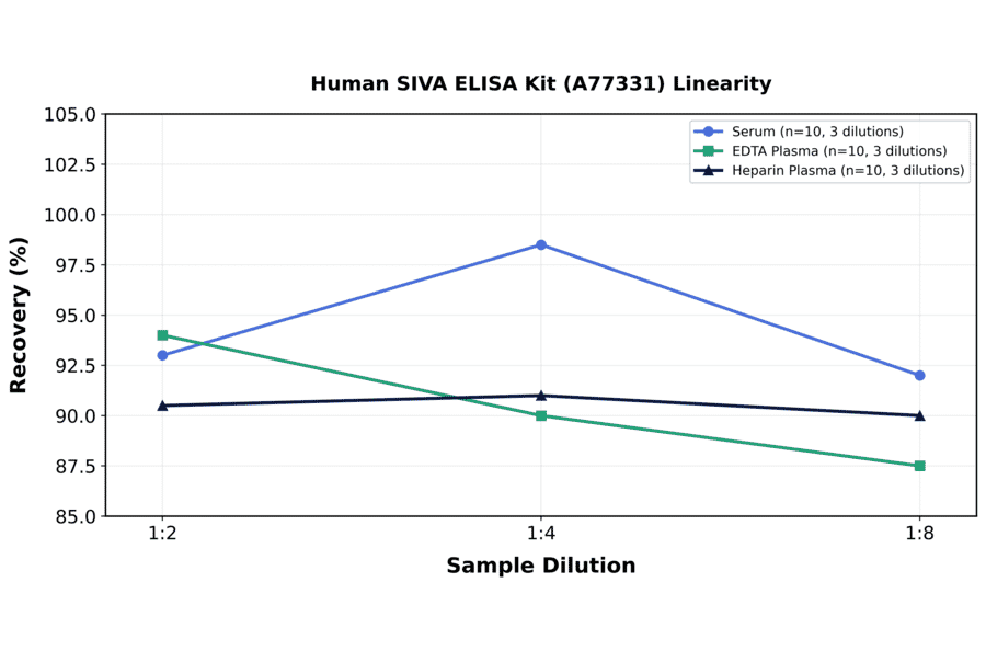 Linearity - Human SIVA ELISA Kit (A77331) - Antibodies.com