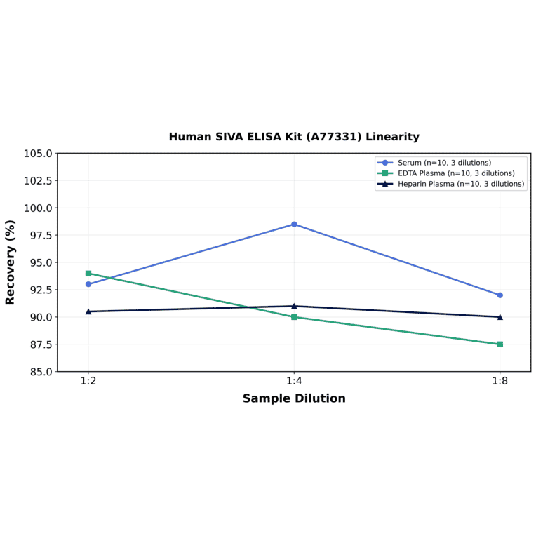 Linearity - Human SIVA ELISA Kit (A77331) - Antibodies.com