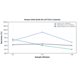 Linearity - Human SIVA ELISA Kit (A77331) - Antibodies.com
