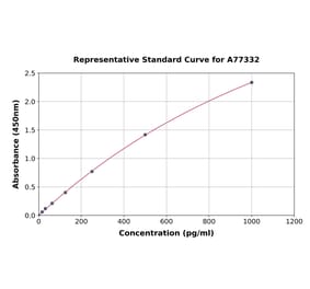 Standard Curve - Rat DMT1 ELISA Kit (A77332) - Antibodies.com