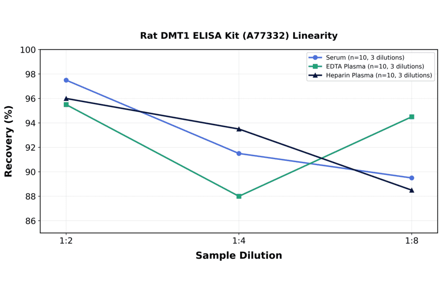 Linearity - Rat DMT1 ELISA Kit (A77332) - Antibodies.com