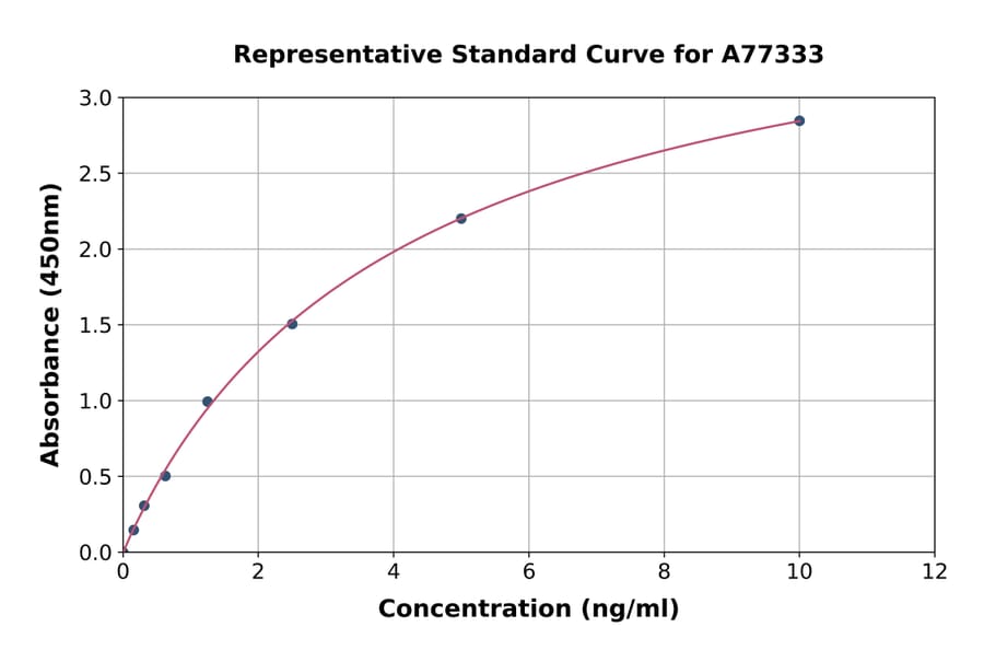 Standard Curve - Rat MCT1/Monocarboxylic Acid Transporter 1 ELISA Kit (A77333) - Antibodies.com