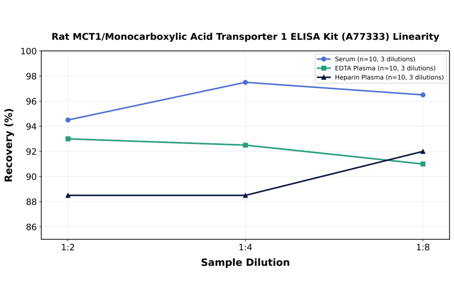 Linearity - Rat MCT1/Monocarboxylic Acid Transporter 1 ELISA Kit (A77333) - Antibodies.com