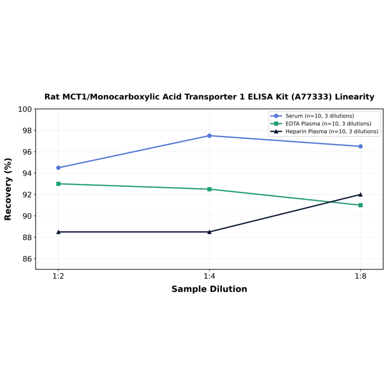 Linearity - Rat MCT1/Monocarboxylic Acid Transporter 1 ELISA Kit (A77333) - Antibodies.com