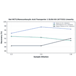 Linearity - Rat MCT1/Monocarboxylic Acid Transporter 1 ELISA Kit (A77333) - Antibodies.com