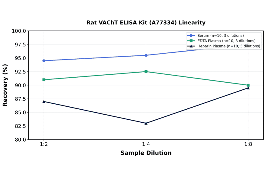 Linearity - Rat VAChT ELISA Kit (A77334) - Antibodies.com